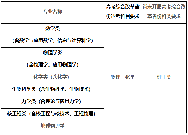 中国科学技术大学2025年强基计划招生简章公示！附招生专业、分数线(图2)
