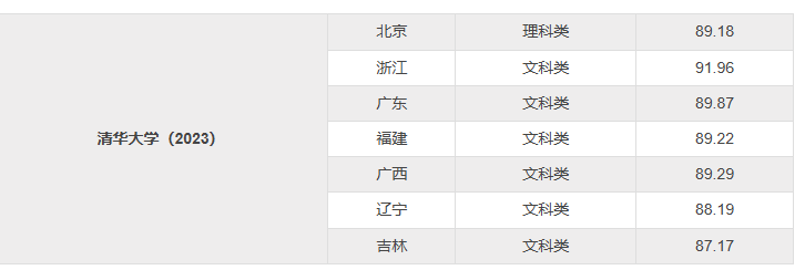 清华大学2025年强基计划招生简章公示！附招生专业、分数线(图3)