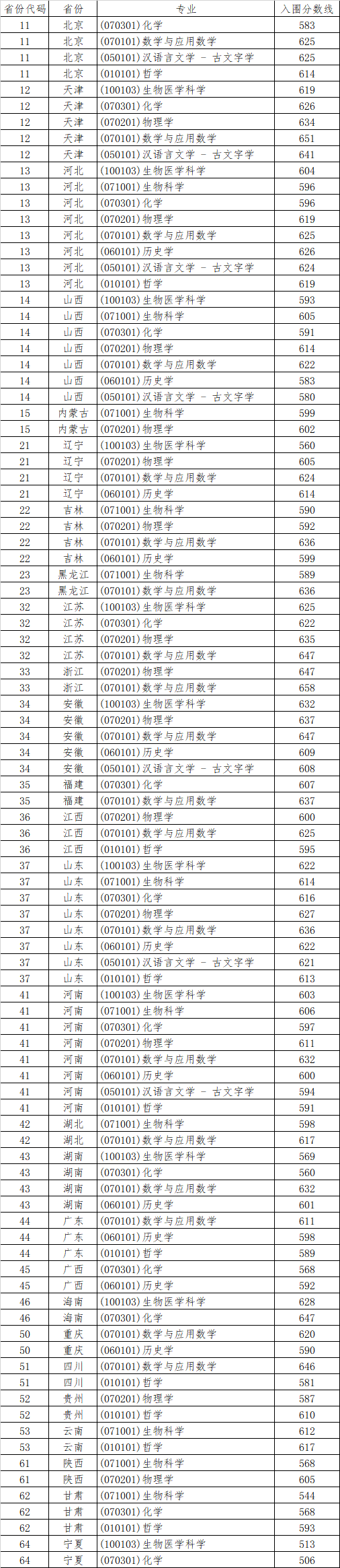 山东大学2025年强基计划招生简章公示！附招生专业、分数线(图3)