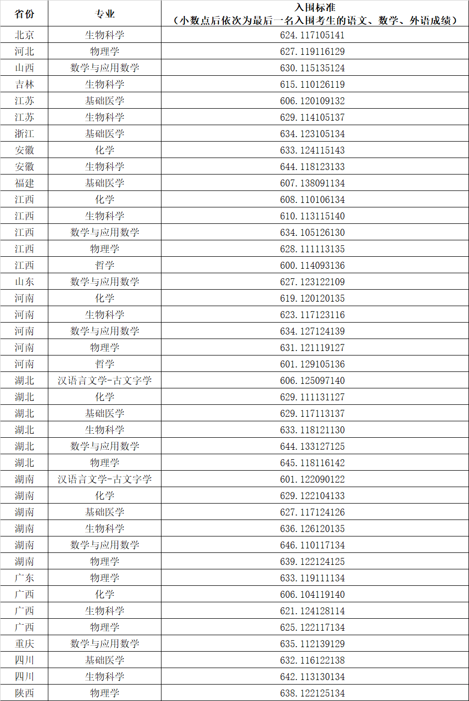 华中科技大学2025年强基计划招生简章公示！附招生专业、分数线(图3)