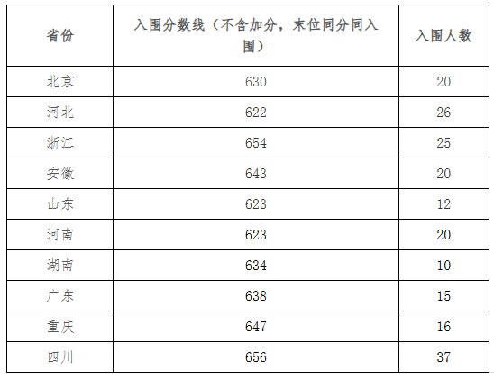 电子科技大学2025年强基计划招生简章公示！附招生专业、分数线(图3)