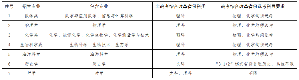 厦门大学2025年强基计划招生简章公示！附招生专业、分数线(图2)