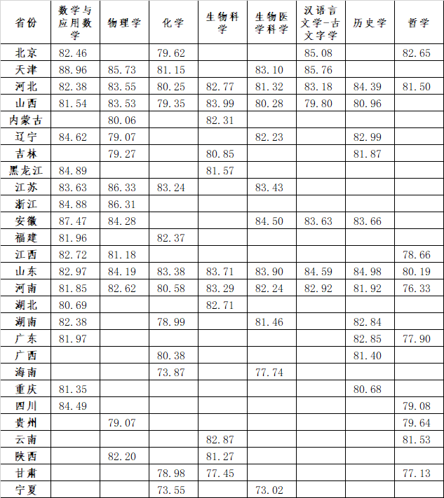 山东大学2025年强基计划招生简章公示！附招生专业、分数线(图4)