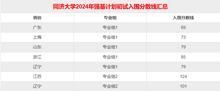 同济大学2025年强基计划招生简章公示！附招生专业、分数线(图3)