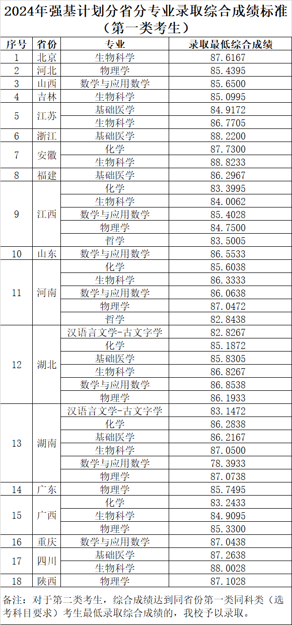 华中科技大学2025年强基计划招生简章公示！附招生专业、分数线(图4)