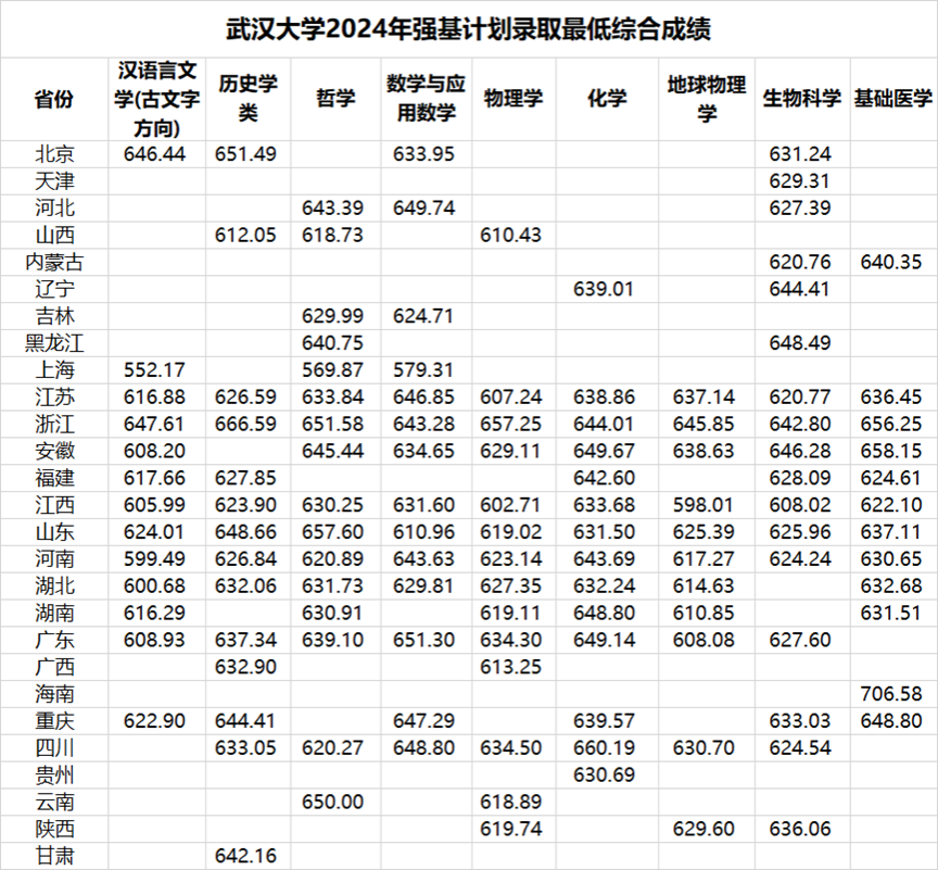武汉大学2025年强基计划招生简章公示！附招生专业、分数线(图3)