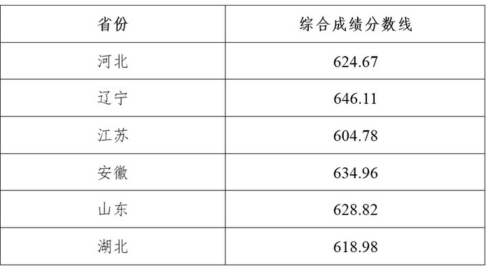 东北大学2025年强基计划招生简章公示！附招生专业、分数线(图4)