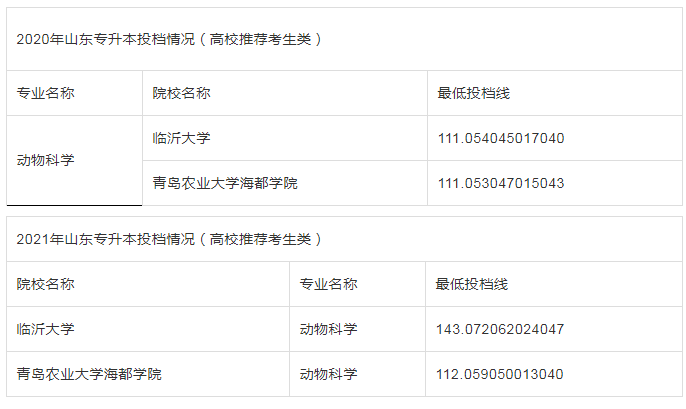 山东专升本动物科学学校及分数线(图1)