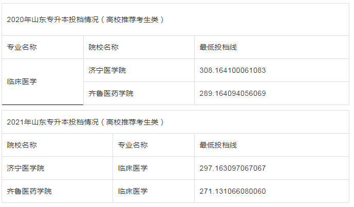 山东专升本临床医学学校及分数线(图1)