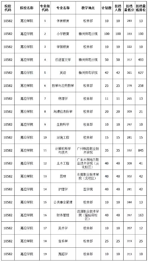 广东专升本三所百年院校介绍(图6)