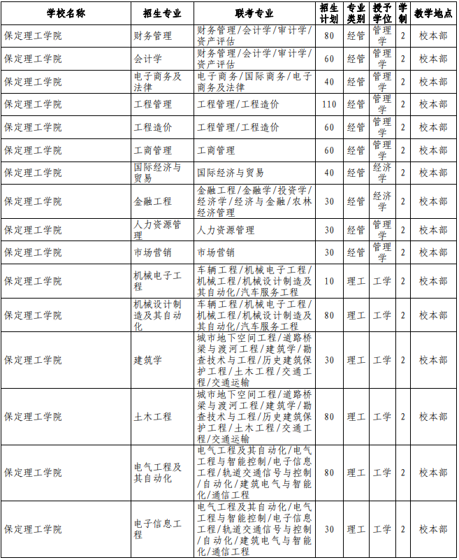 专接本院校及专业