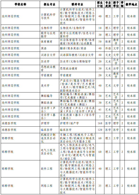 河北专接本院校