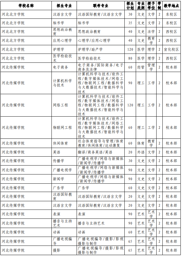 河北专接本院校