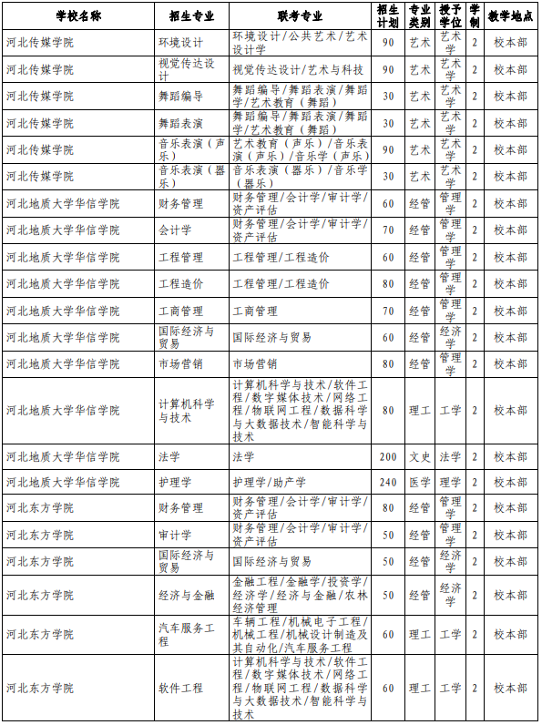 河北专接本院校
