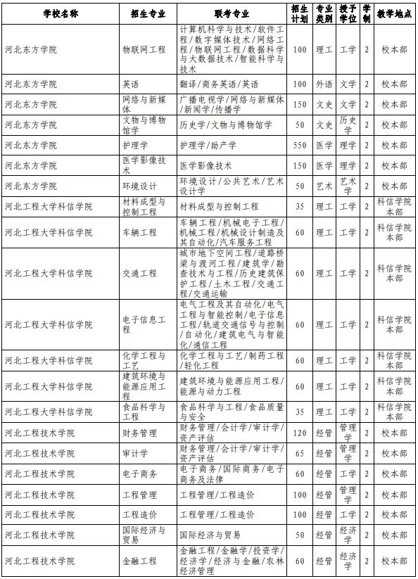河北专接本院校