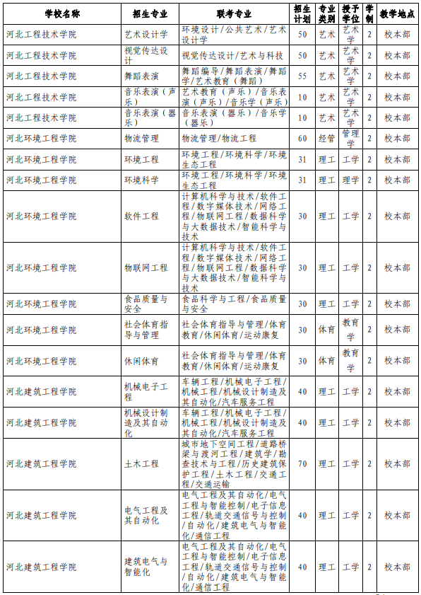 河北专接本院校