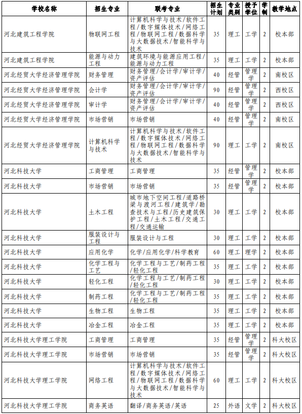 河北专接本院校