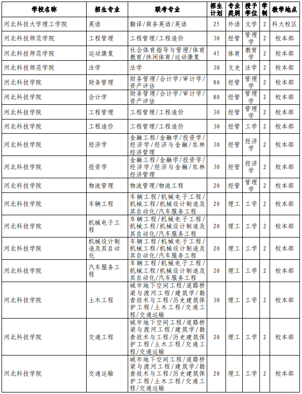 河北专接本院校
