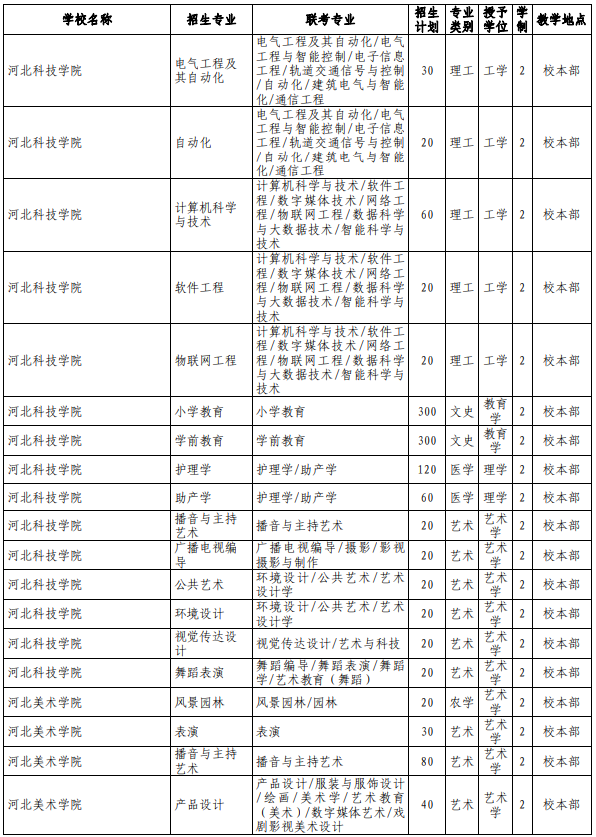 河北专接本院校