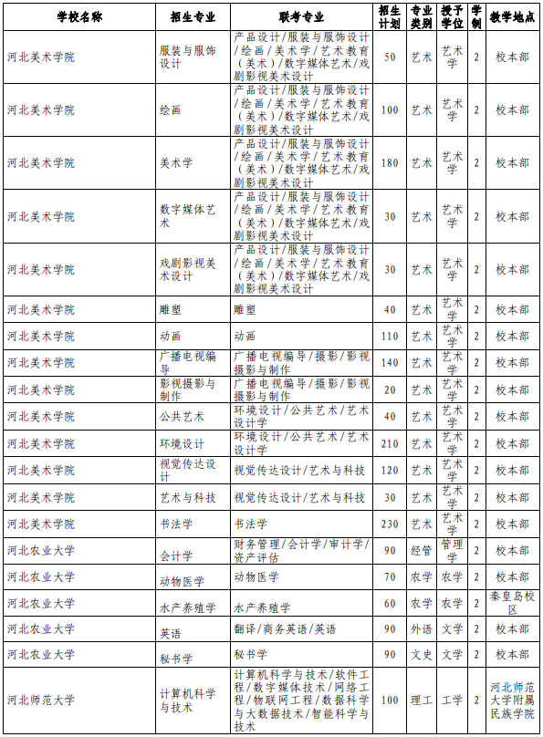 河北专接本院校