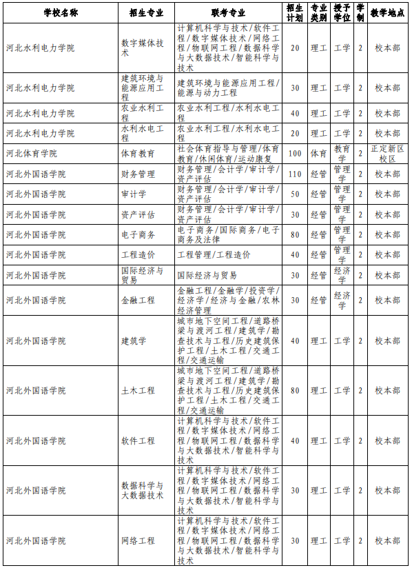 河北专接本院校