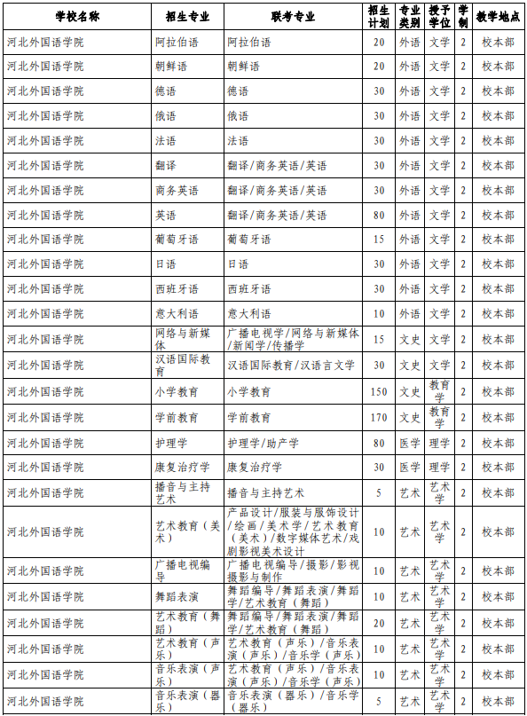 河北专接本院校