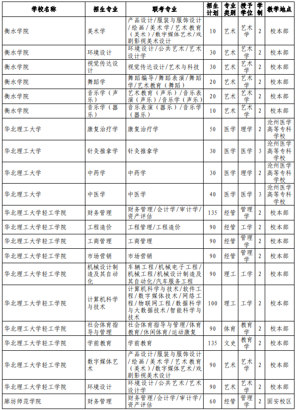 专接本院校及专业