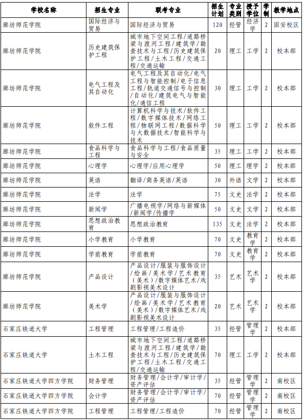 专接本院校及专业
