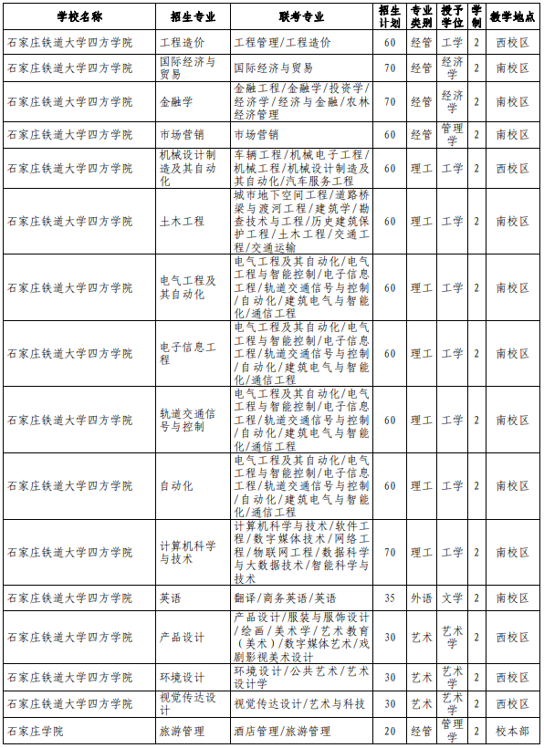专接本院校及专业