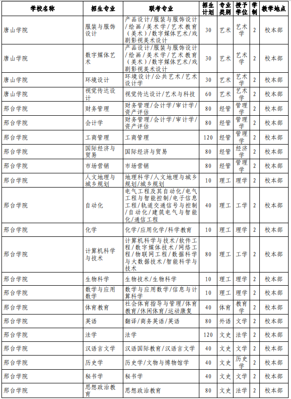 专接本院校及专业