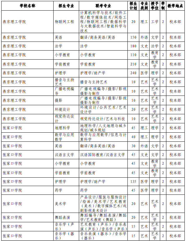 专接本院校及专业