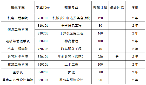 河南科技职业大学专升本专业有哪些2021-库课专升本(图2)