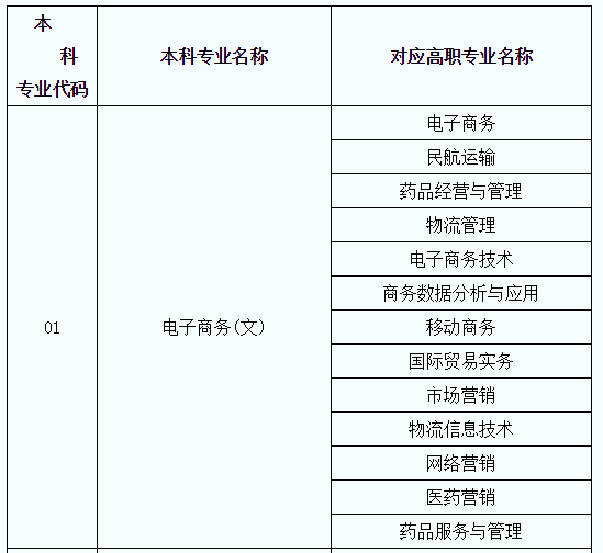 陕西专升本对口专业一览表(图2)