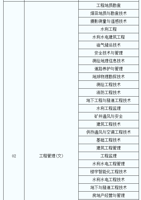 陕西专升本对口专业一览表(图3)