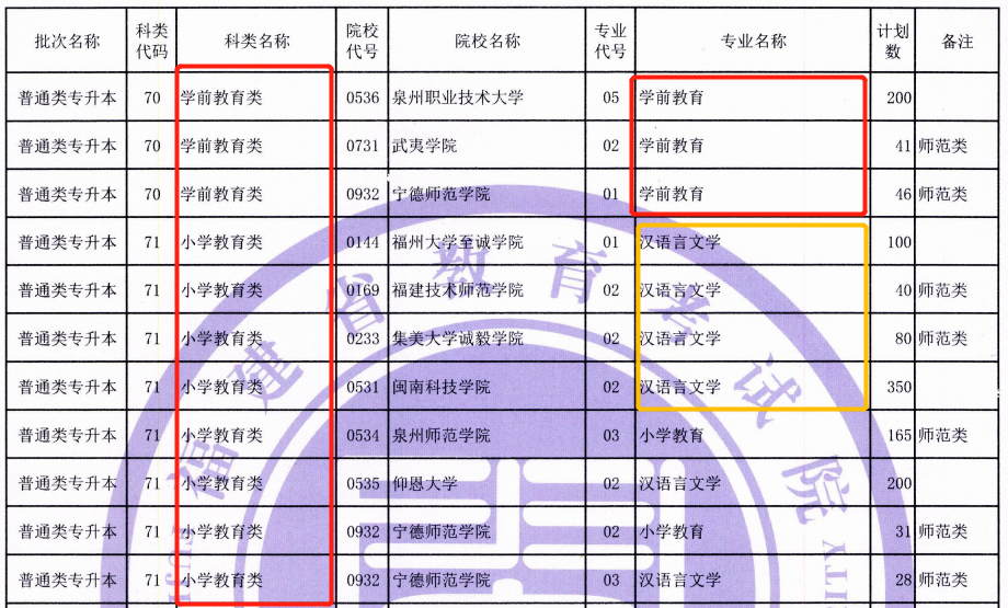 福建专升本专业对照表(图2)