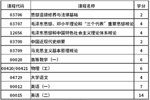 2021年浙江省高等教育自学考试课程免考规定