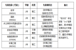 2021年甘肃农业大学专升本考试大纲汇总
