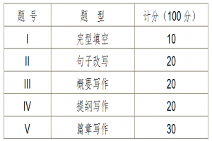 2021年武汉工商学院专升本《英语写作》课程考试大纲