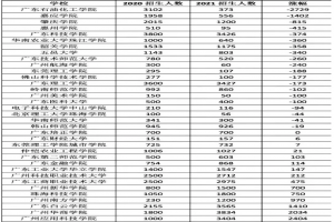 2020-2021年广东专升本招录数据!