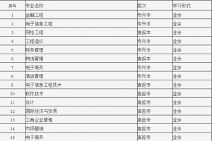 湖南统招专升本院校：2021年湖南信息学院成人高考报名招生简