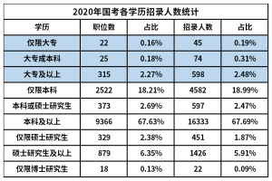 2020年国考专科生录取人数占比不足3％，提升学历很有必要