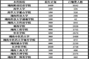 湖南省2021年部分院校“专升本”参加考试人数表