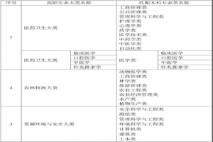 2021年湖南统招专升本政策分析及跨考指南