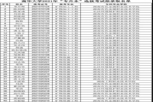 南华大学2021年“专升本”选拔考试拟录取名单公示