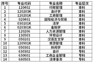 2021广西民族大学自考网络助学专业试点延长三年