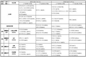 2021年10月新疆高等教育自学考试开考课程表