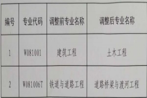 2021年西南交通大学应用型自考部分专业名称调整的通知