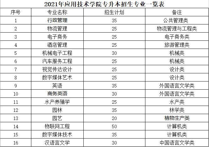 湖南应用技术学院2021年“专升本”招生指标(图1)
