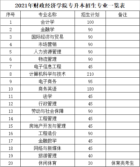 湖南财政经济学院2021年“专升本”招生指标(图1)