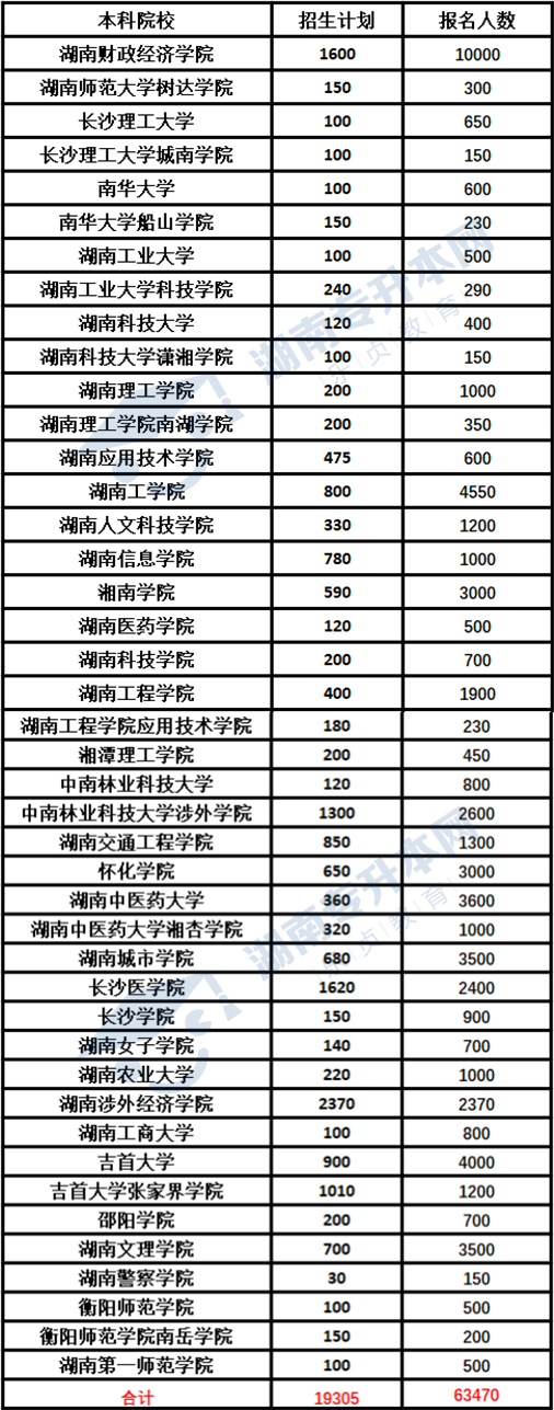 湖南省2021年“专升本”录取前瞻(图1)